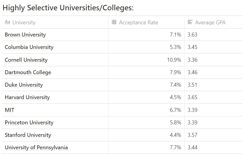 GPAs comparison by Universities 1