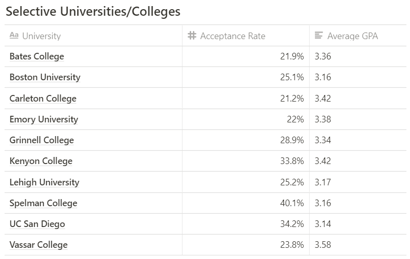 GPAs comparison by Universities 2