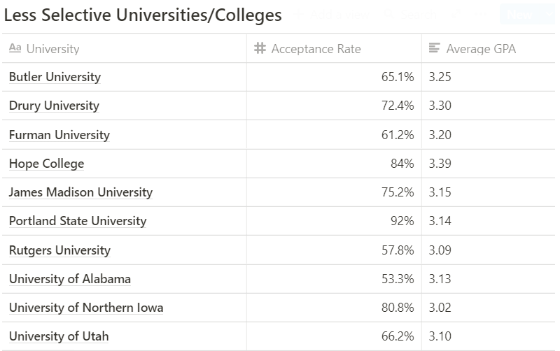 GPAs comparison by Universities 3