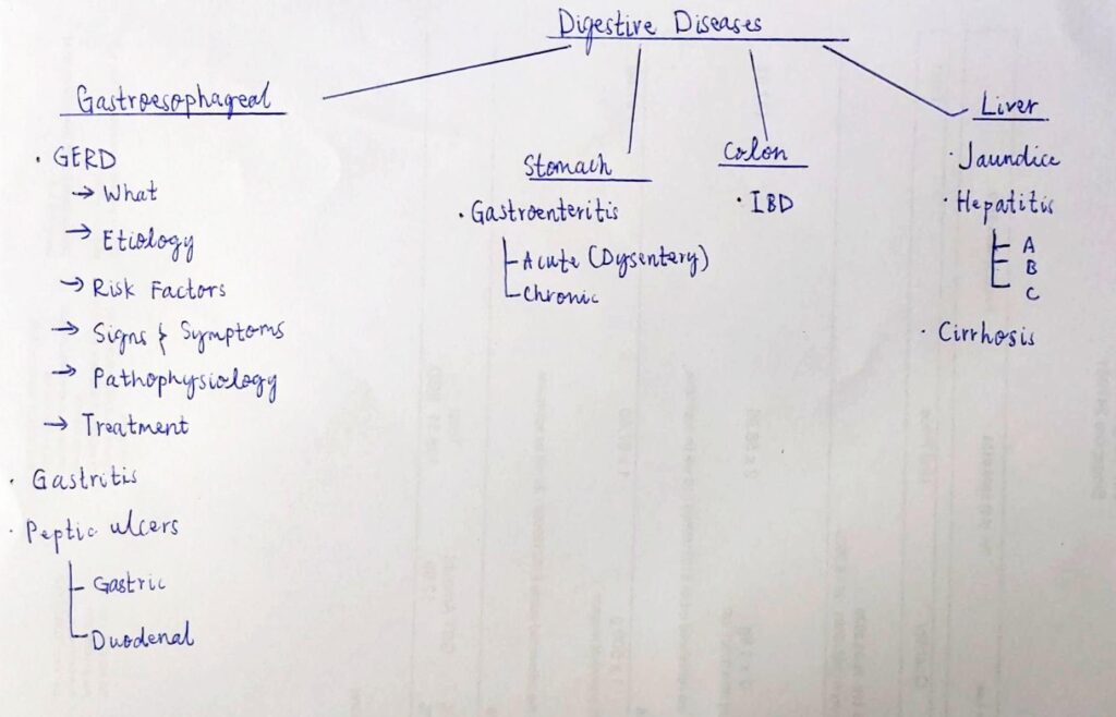Mindmap for Digestive System Diseases